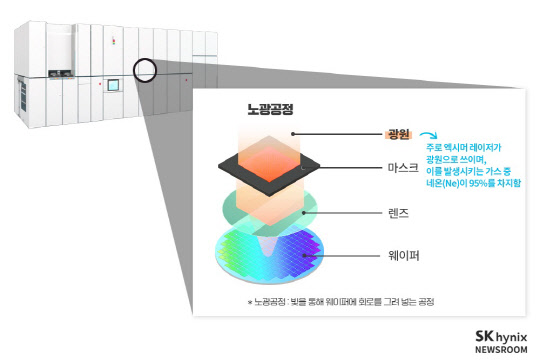 반도체 노광공정 설명. <SK하이닉스 제공>